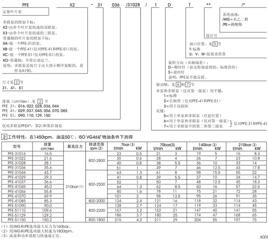 PFE-31，PFE-41，PFE-51型阿托斯葉片泵型號