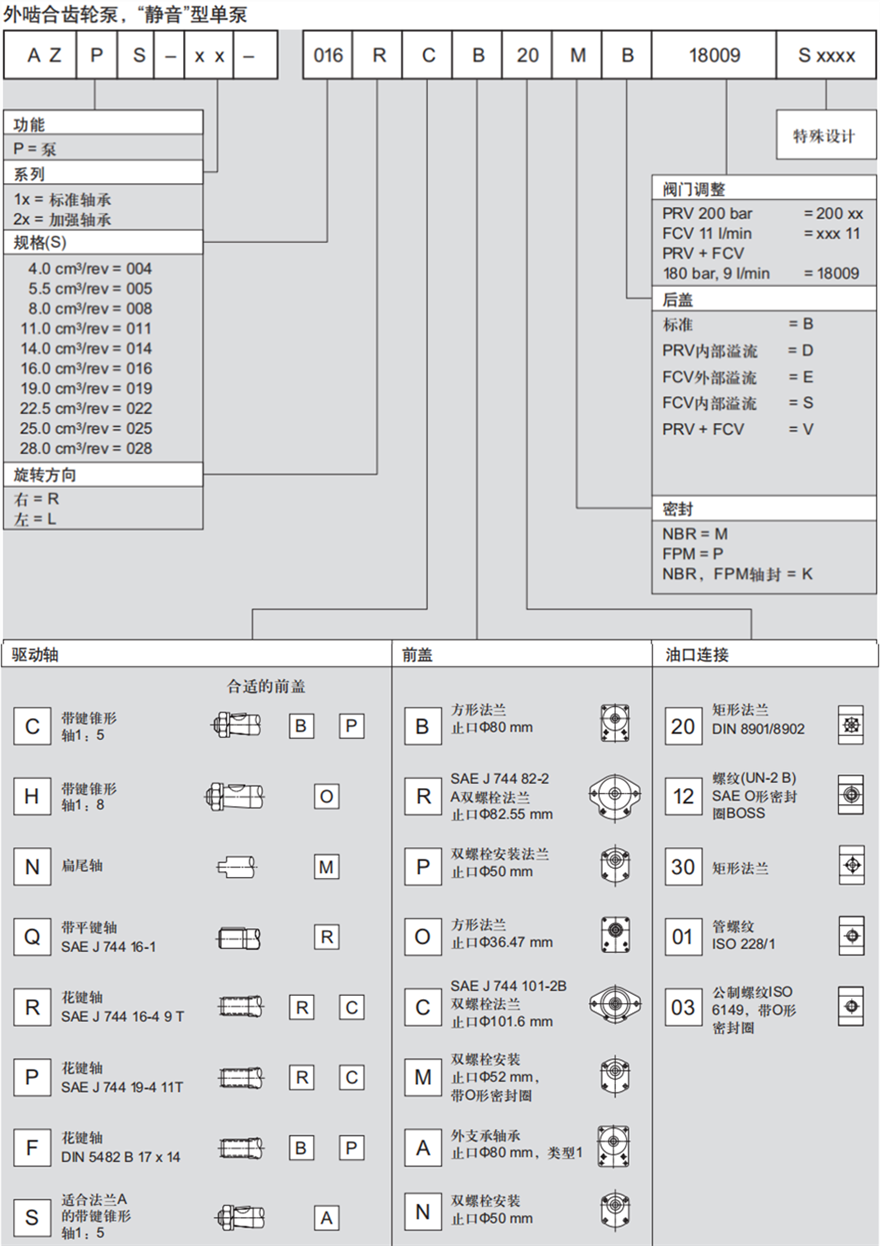 力士樂外嚙合齒輪泵，“靜音”型單泵訂貨型號