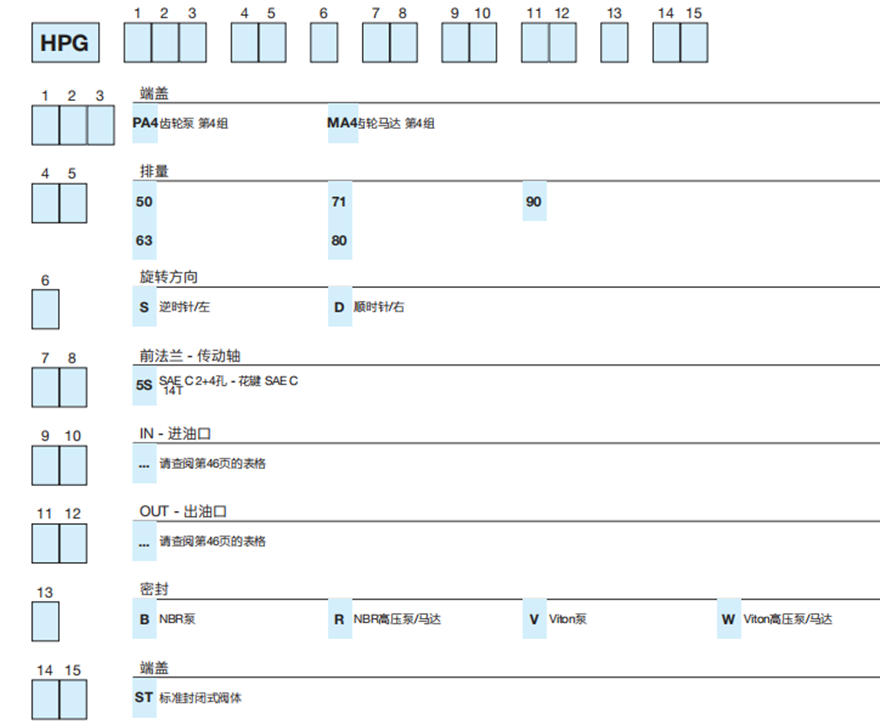 HPG...4 系列Bondioli＆Pavesi邦貝鑄鐵齒輪泵和馬達(dá)型號(hào)說明